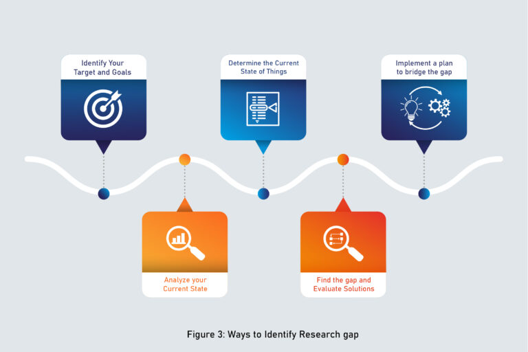 Identify Research Gap 