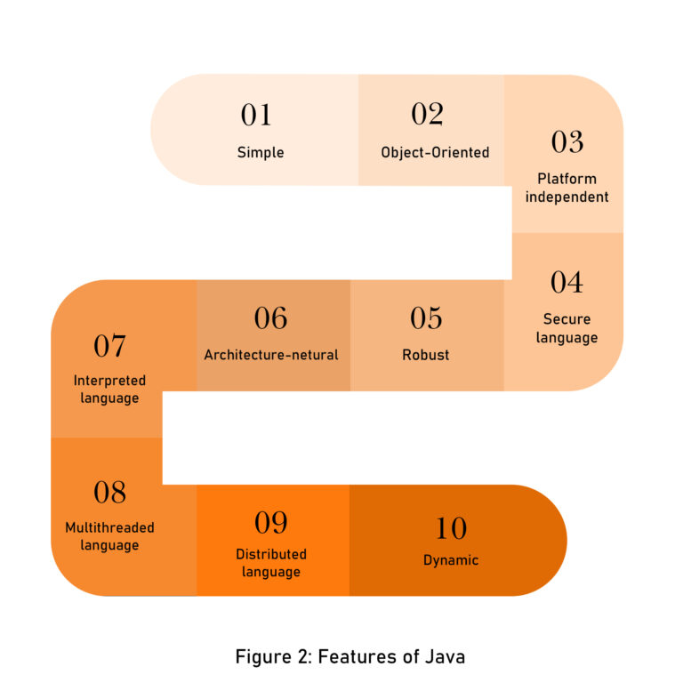 Features of JAVA