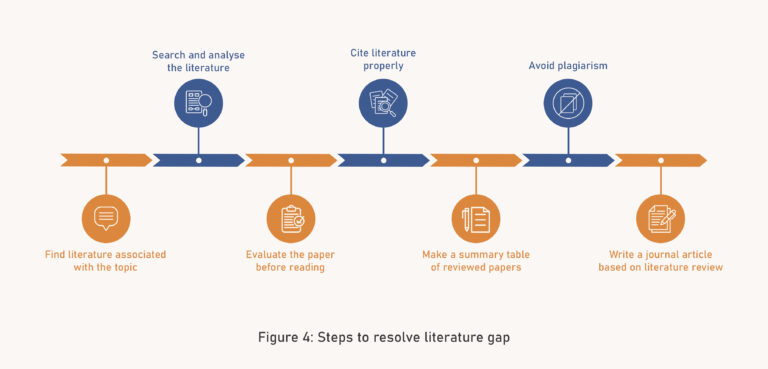 Ways to resolve literature gap